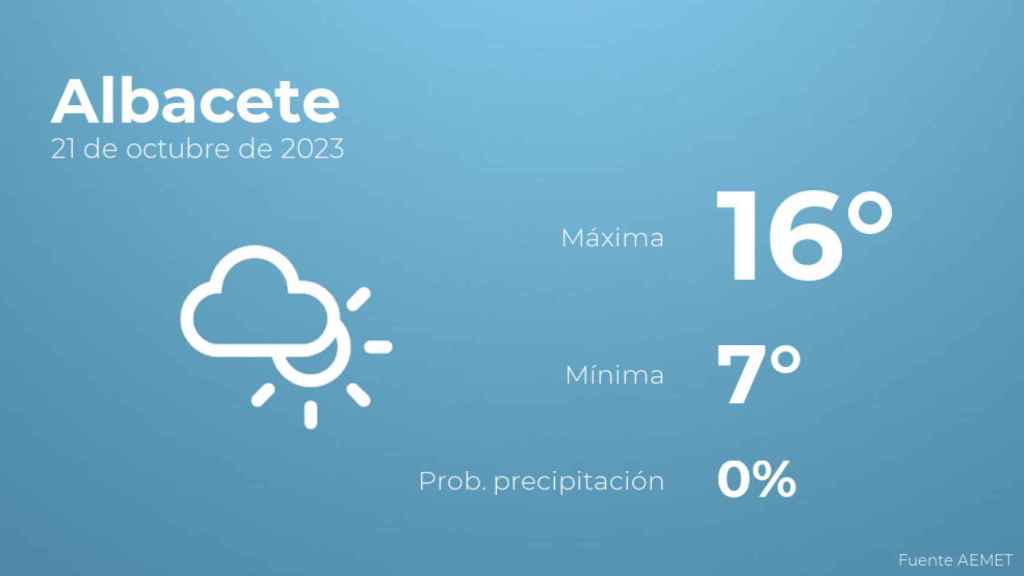 El tiempo en Albacete hoy 21 de octubre
