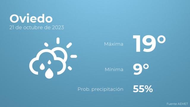 Previsión del tiempo para Oviedo