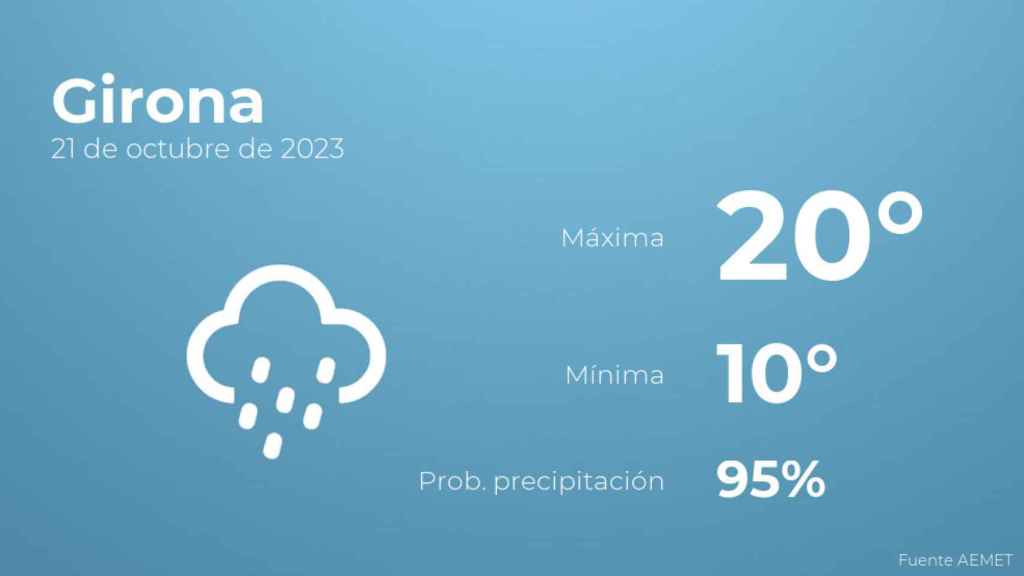 El tiempo en Girona hoy 21 de octubre
