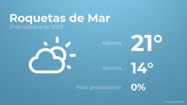 El tiempo en los próximos días en Roquetas de Mar