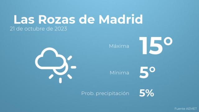 Previsión del tiempo para Las Rozas de Madrid