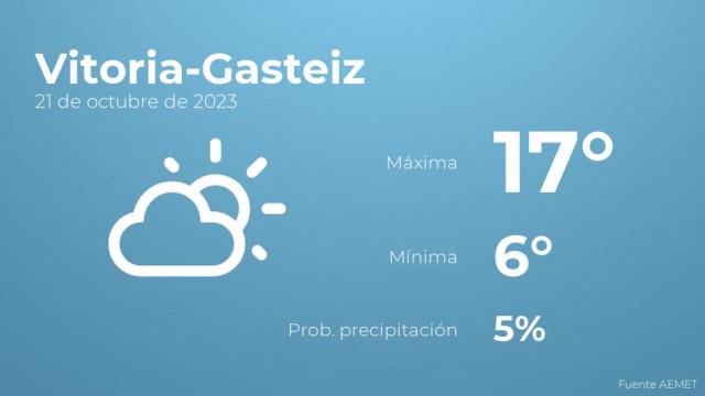 Así será el tiempo en los próximos días en Vitoria-Gasteiz