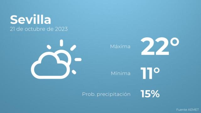 El tiempo en Sevilla hoy 21 de octubre