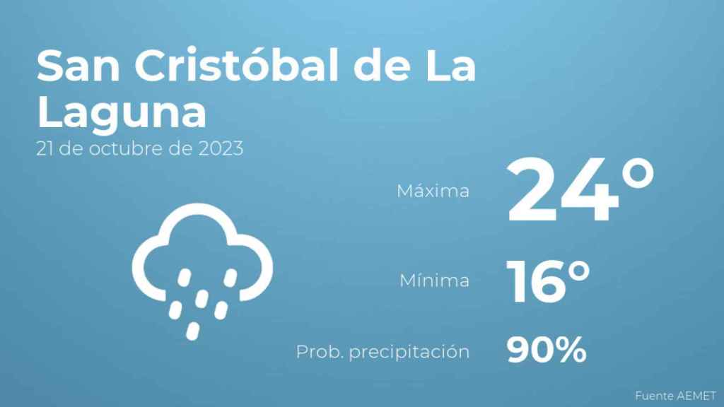 Previsión del tiempo para San Cristóbal de La Laguna