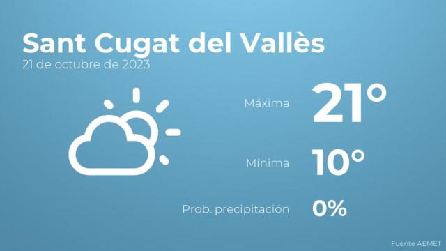 Así será el tiempo en los próximos días en Sant Cugat del Vallès