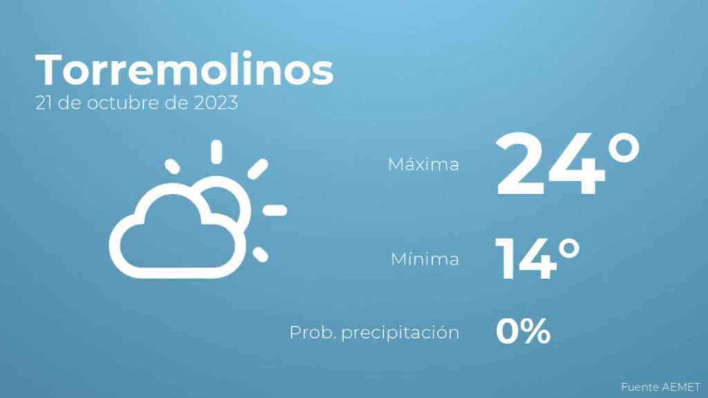 Previsión meteorológica para Torremolinos, 21 de octubre