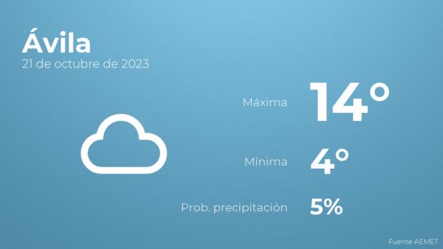 El tiempo en los próximos días en Ávila