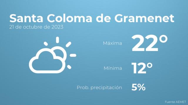 Así será el tiempo en los próximos días en Santa Coloma de Gramenet