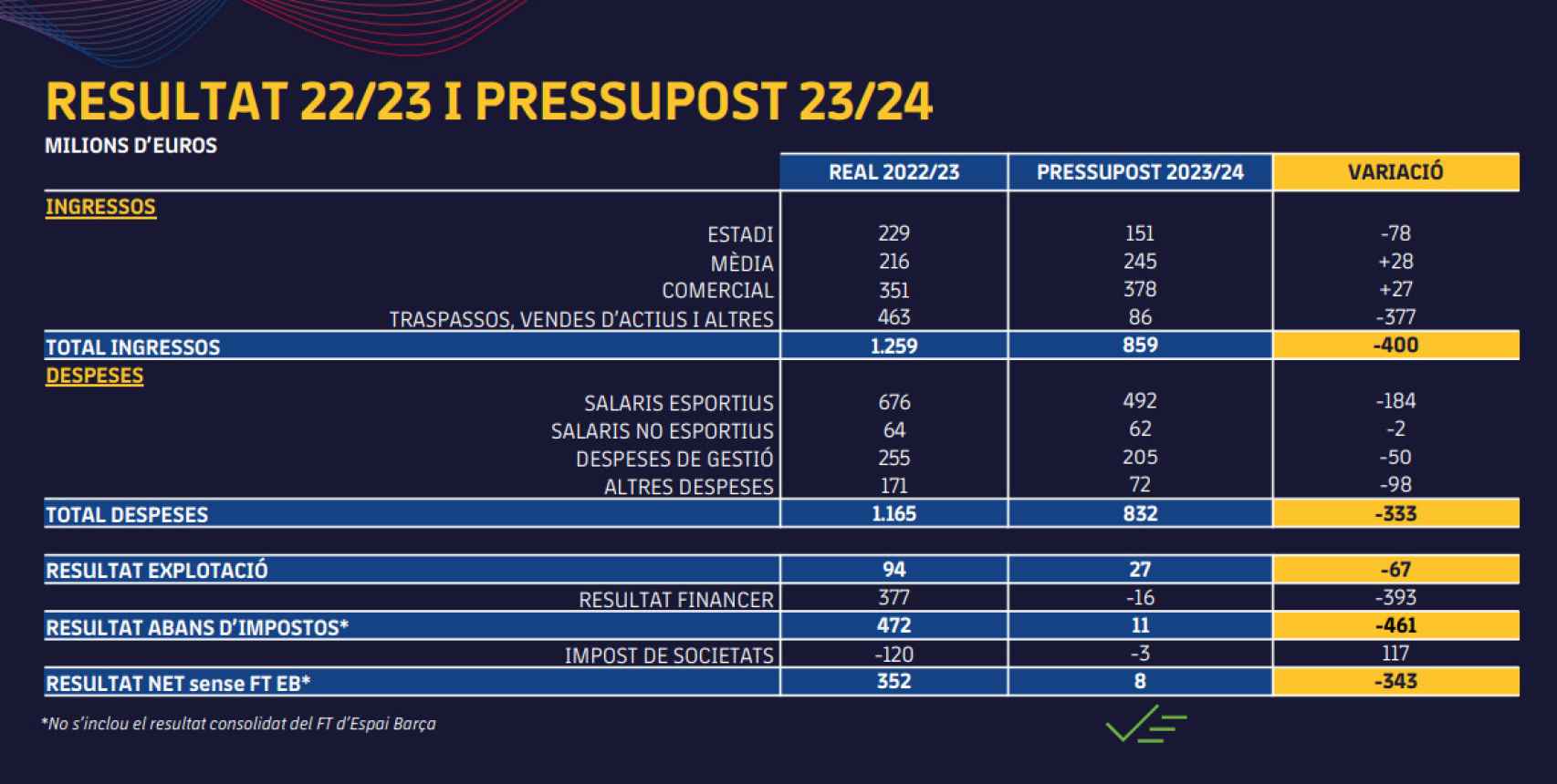 El presupuesto que prevé el Barça para la temporada 2023-24