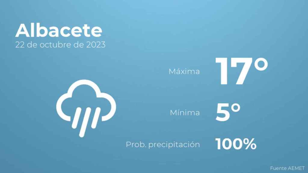 Previsión meteorológica para Albacete, 22 de octubre