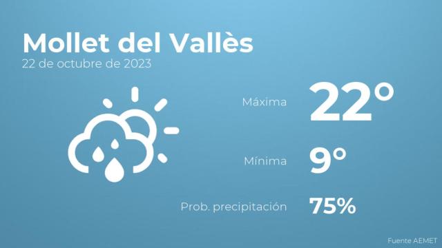 Previsión del tiempo para Mollet del Vallès