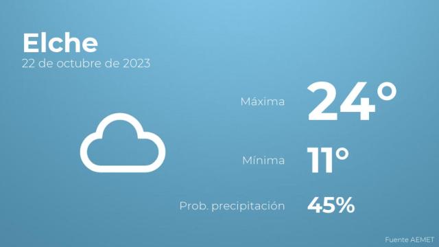Así será el tiempo en los próximos días en Elche