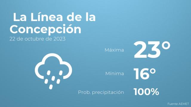 El tiempo en los próximos días en La Línea de la Concepción