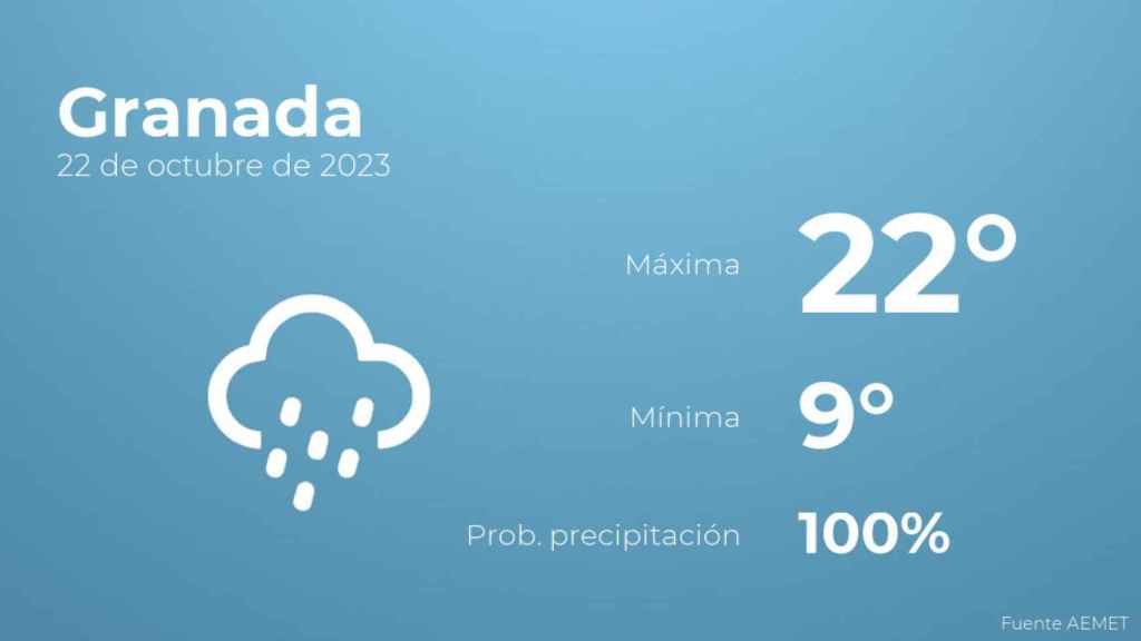 Así será el tiempo en los próximos días en Granada
