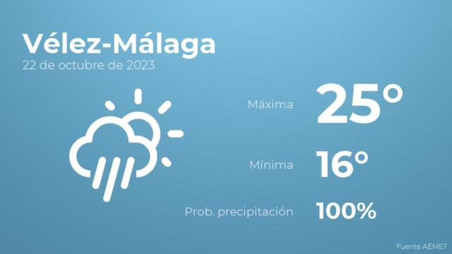 El tiempo en los próximos días en Vélez-Málaga