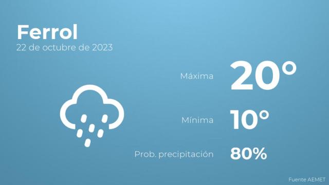 Así será el tiempo en los próximos días en Ferrol