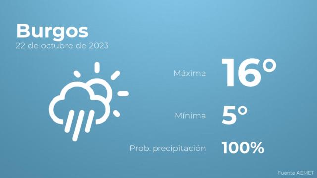 Previsión del tiempo para Burgos