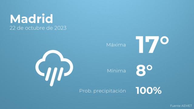 Previsión del tiempo para Madrid