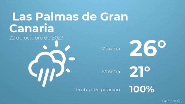 El tiempo en los próximos días en Las Palmas de Gran Canaria