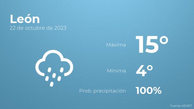 Previsión del tiempo para León
