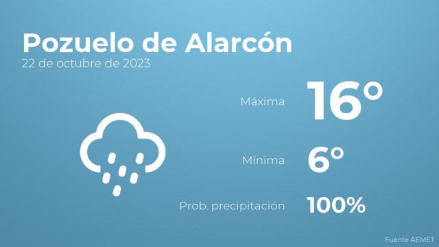 El tiempo en los próximos días en Pozuelo de Alarcón
