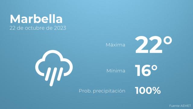 El tiempo en Marbella hoy 22 de octubre