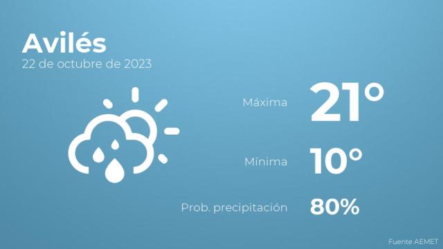 Previsión del tiempo para Avilés