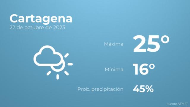 El tiempo en Cartagena hoy 22 de octubre