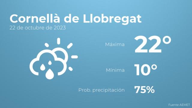 El tiempo en los próximos días en Cornellà de Llobregat