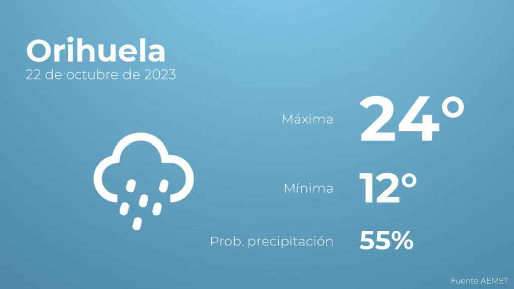 Así será el tiempo en los próximos días en Orihuela