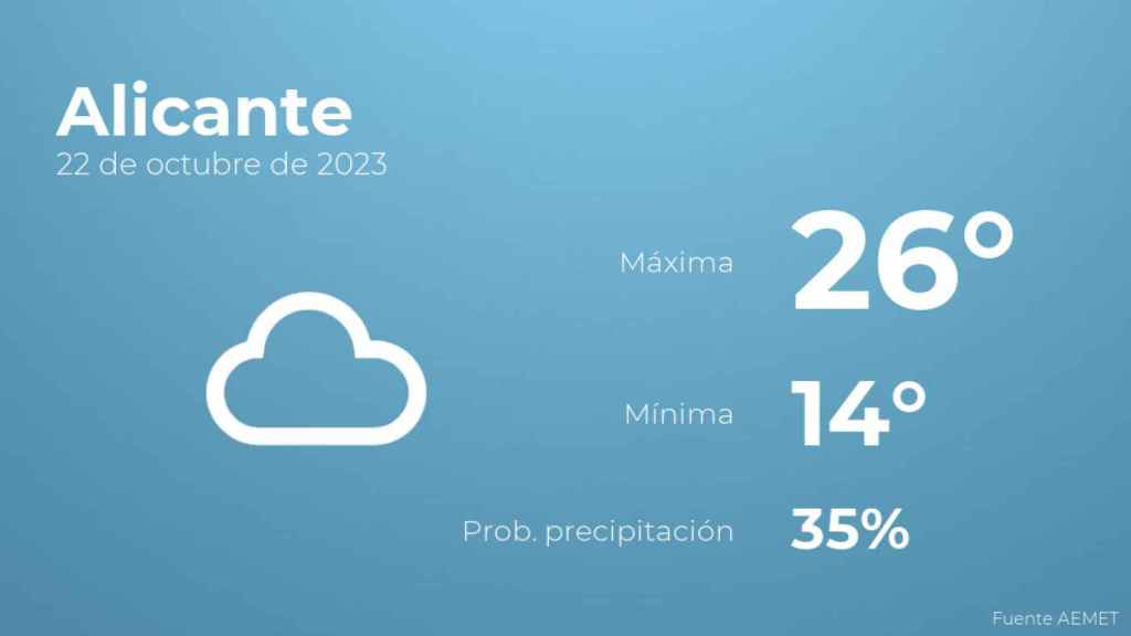 El tiempo en Alicante hoy 22 de octubre