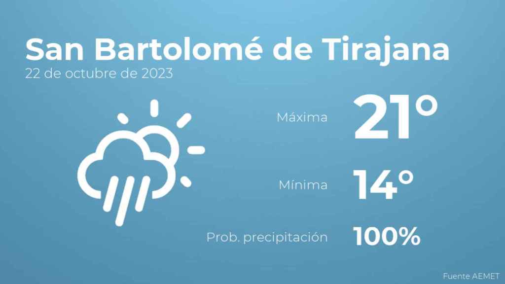 El tiempo en San Bartolomé de Tirajana hoy 22 de octubre