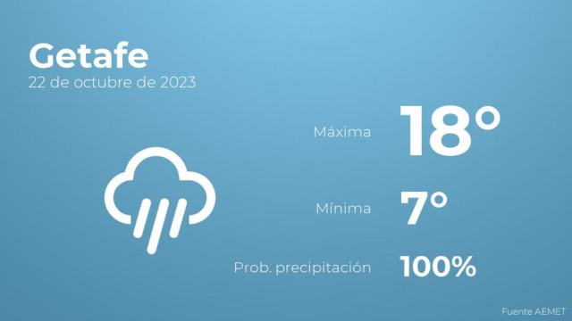 El tiempo en los próximos días en Getafe