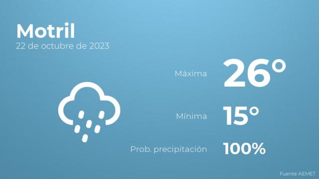 El tiempo en los próximos días en Motril