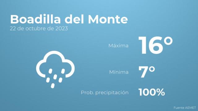 Previsión del tiempo para Boadilla del Monte