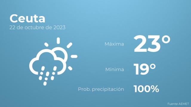 Así será el tiempo en los próximos días en Ceuta