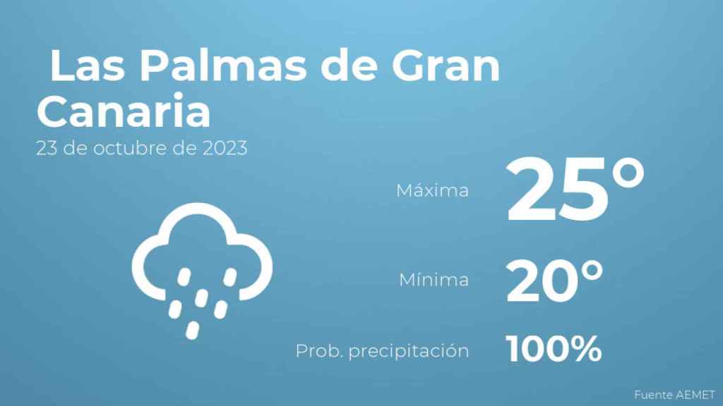Previsión meteorológica para Las Palmas de Gran Canaria, 23 de octubre