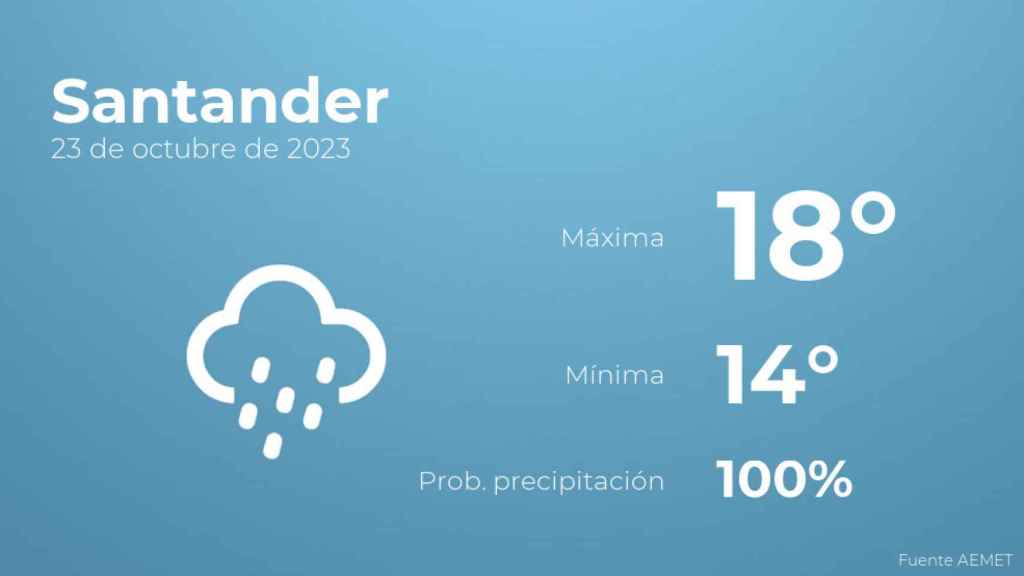 Así será el tiempo en los próximos días en Santander