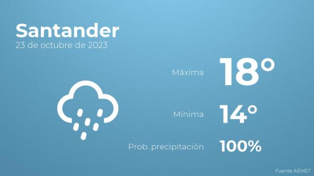 Así será el tiempo en los próximos días en Santander