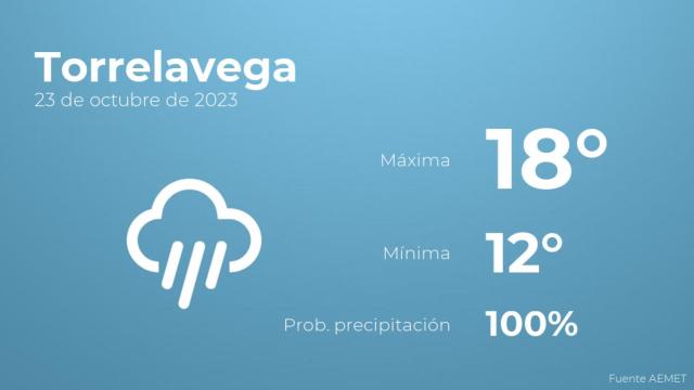 El tiempo en los próximos días en Torrelavega