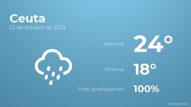 Previsión del tiempo para Ceuta