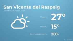 El tiempo en los próximos días en San Vicente del Raspeig