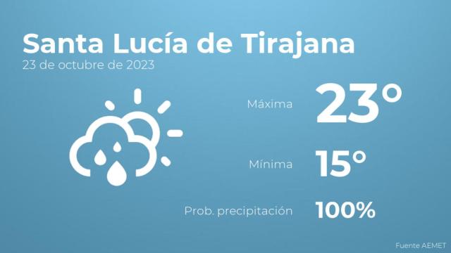 Previsión del tiempo para Santa Lucía de Tirajana