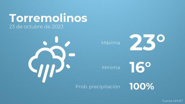 El tiempo en Torremolinos hoy 23 de octubre