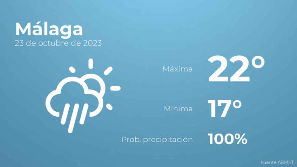 El tiempo en Málaga hoy 23 de octubre