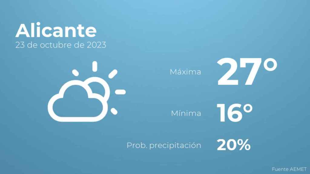 El tiempo en Alicante hoy 23 de octubre