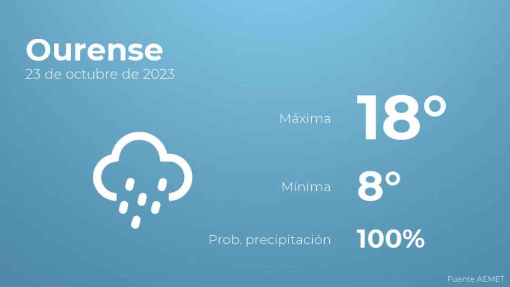 Así será el tiempo en los próximos días en Ourense