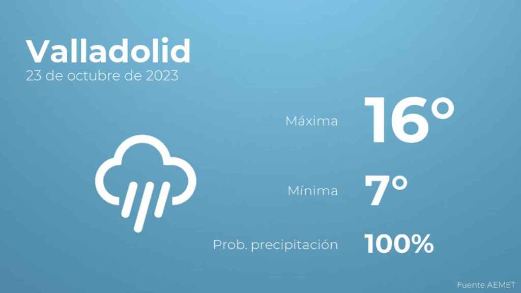 Previsión meteorológica para Valladolid, 23 de octubre