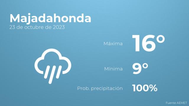 Previsión del tiempo para Majadahonda