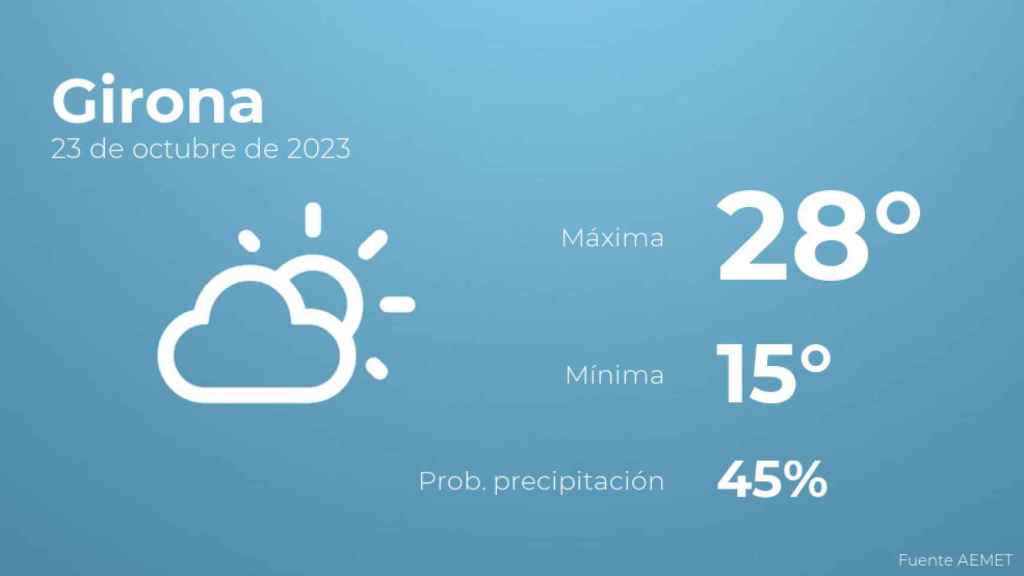 El tiempo en Girona hoy 23 de octubre